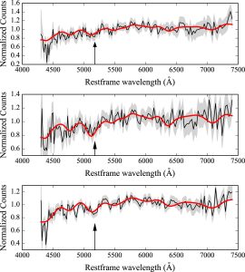 Figure showing three spectra with measurement uncertainties and best-fit. Each has an arrow showing where the Mg b spectral feature should be located.
