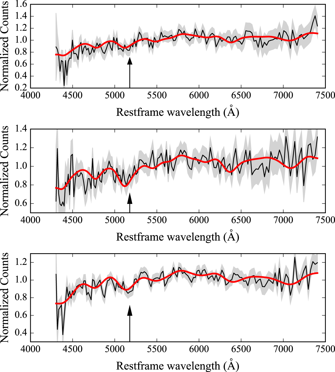 Figure showing three spectra with measurement uncertainties and best-fit. Each has an arrow showing where the Mg b spectral feature should be located.