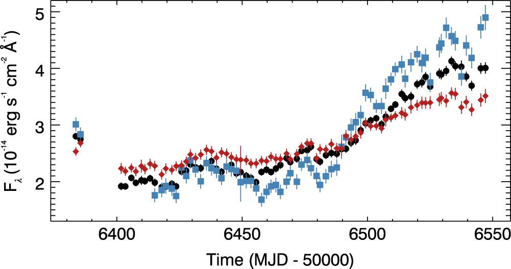 Figure with y-axis as flux density ranging from about 1.5e-14 to 5e-14 erg / s / cm^2 / angstrom and x-axis is time (MJD - 50000) from about 6300 to 6550. There are three sets of points, red, black, and blue with error bars. the prevailing trend from left to right is flat and then increasing.