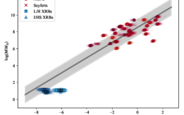 Graph with x-axis labeled 1.09 log(L_R / 10^38 erg / s) -0.59 log(L_X / 10^40 erg / s) and y-axis labeled log(M/M_solar). There is a legend in the top left indicated that red circles are AGN, red X's are Seyferts, blue squares are L/H XRBs, and blue triangles are I/HS XRBs. There are a large number of partially transparent filled shapes overplotted on each other with opaque unfilled symbols plotted on top. On the upper right are red circles, some with Xs in them. In the bottom left, are blue squares and triangles. A grey line with grey shaded region around it goes through most of the points.