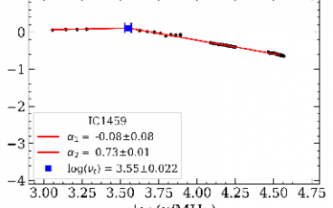 Figure showing log of flux density in Jy as a function of log of frequency in MHz. The y-axis ranges from -4 to 1. The x-axis ranges from 3.0 to 4.75. The data from x = 3.0 to 3.505 are flat at about y = 0. The data from x = 3.505 to 4.6 are going down. The legend indicates that the source is IC 1459, that the low-frequency spectral index is -0.08 +/- 0.08, the high-frequency spectral index is 0.73 +/- 0.01, and the log of the turnover frequency is 3.55 +/- 0.022.