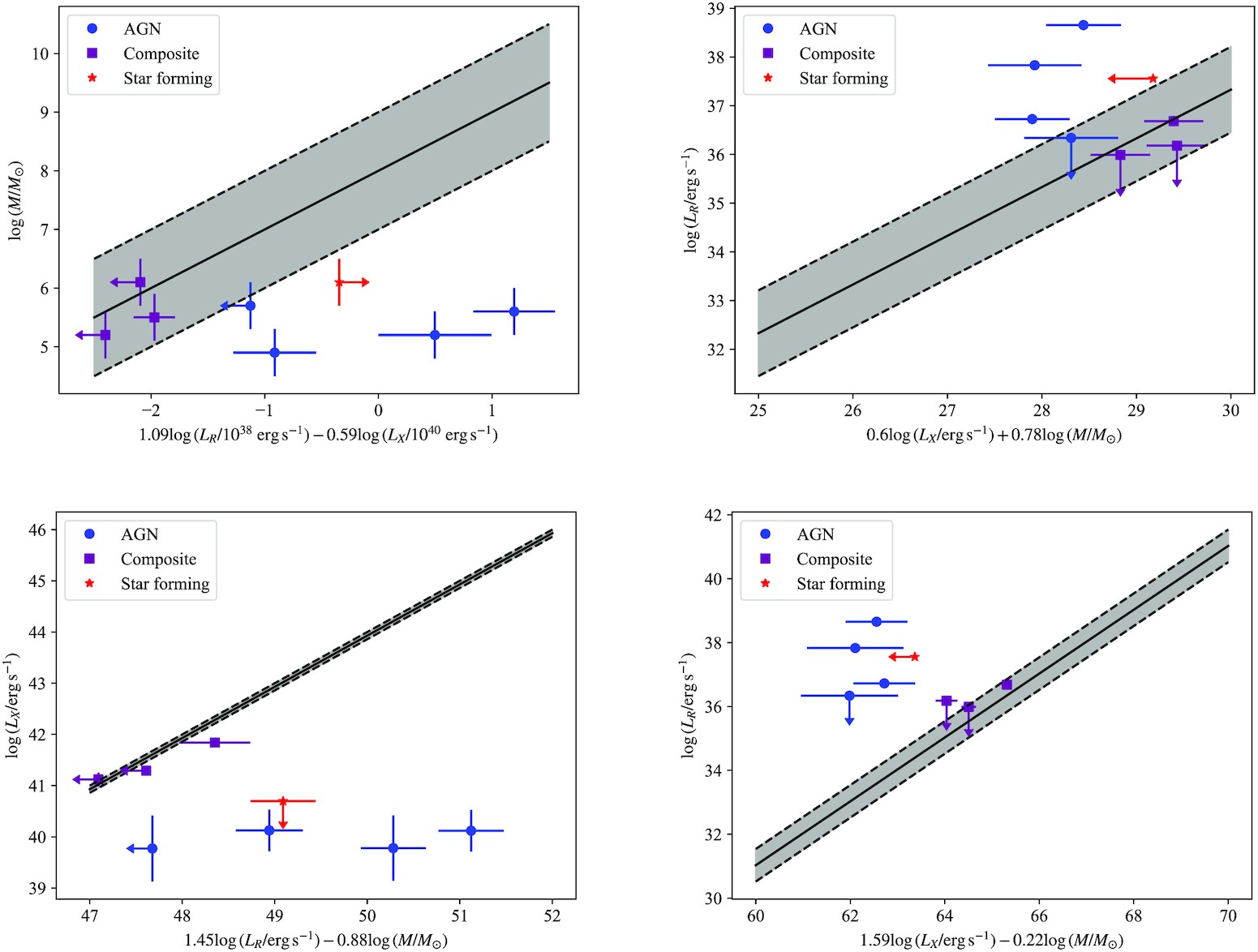 4 panels showing various fundamental plane fits with data that mostly disagree.