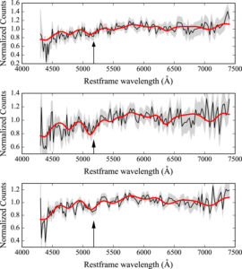 Normalized object spectra (black lines) and the 68% confidence intervals on the observed spectrum fluxes (gray shaded areas) shown for A2261 knots 1, 2, and 3 from top to bottom, respectively. The best fits obtained for each knot are shown as red lines. The arrow indicates the rest-frame wavelength of the Mgb spectral feature. Figure showing three spectra with measurement uncertainties and best-fit. Each has an arrow showing where the Mg b spectral feature should be located.