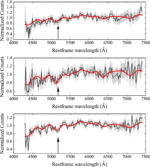 Normalized object spectra (black lines) and the 68% confidence intervals on the observed spectrum fluxes (gray shaded areas) shown for A2261 knots 1, 2, and 3 from top to bottom, respectively. The best fits obtained for each knot are shown as red lines. The arrow indicates the rest-frame wavelength of the Mgb spectral feature. Figure showing three spectra with measurement uncertainties and best-fit. Each has an arrow showing where the Mg b spectral feature should be located.