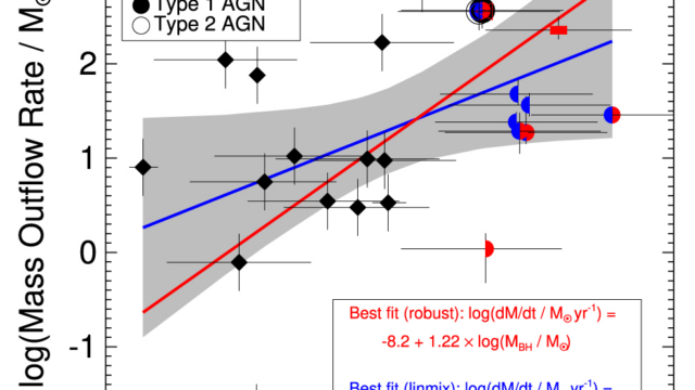 Fig 14 from Rupke et al. (2017). Shows a positive correlation between log outflow mass and log black hole mass.