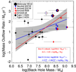 Fig 14 from Rupke et al. (2017). Shows a positive correlation between log outflow mass and log black hole mass.