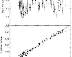 two-panel figure with shared x-axis of UVW2 count rate. Top panel is Mg II line flux, showing a flat trend. Bottom panel is UV continuum flux showing a positive, linear trend.