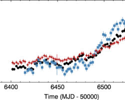 Figure with y-axis as flux density ranging from about 1.5e-14 to 5e-14 erg / s / cm^2 / angstrom and x-axis is time (MJD - 50000) from about 6300 to 6550. There are three sets of points, red, black, and blue with error bars. the prevailing trend from left to right is flat and then increasing.