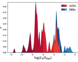Histogram with x-axis labeled log(L_X / L_Edd) ranging from -12 to 0 and y-axis labeled P ranging from 0 to 0.4. The legend in the top right indicates that AGN are colored red and XRBs are colored blue. The filled red histograms take up the left part of the graph, and the blue histograms take up the right, with some overlap between approximately -4 and -3.