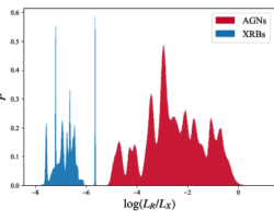 Histogram with x-axis labeled log(L_R / L_X) ranging from -8 to 0 and y-axis labeled P ranging from 0 to 0.6. The legend in the top right indicates that AGN are colored red and XRBs are colored blue. The filled red histograms take up the right part of the graph from approximately -5 to 0, and the blue histograms take up the left from approximately -8 to -6.