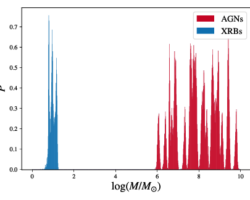 Histogram with x-axis labeled log(M_BH / M_solar) ranging from 0 to 10 and y-axis labeled P ranging from 0 to 0.7. The legend in the top right indicates that AGN are colored red and XRBs are colored blue. The filled red histograms take up the right part of the graph from approximately 6 to 10, and the blue histograms bunched up around 1.