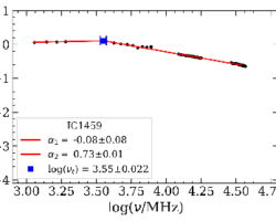 Figure showing log of flux density in Jy as a function of log of frequency in MHz. The y-axis ranges from -4 to 1. The x-axis ranges from 3.0 to 4.75. The data from x = 3.0 to 3.505 are flat at about y = 0. The data from x = 3.505 to 4.6 are going down. The legend indicates that the source is IC 1459, that the low-frequency spectral index is -0.08 +/- 0.08, the high-frequency spectral index is 0.73 +/- 0.01, and the log of the turnover frequency is 3.55 +/- 0.022.