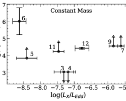 Figure showing log of turnover frequency in units of MHz as a function of log of X-ray luminosity divided by Eddington luminosity. The y-axis ranges from 2.5 to 7, and the x-axis ranges from -9 to -5.5. There is a title that says "Constant Mass", and 8 data points with error bars and limits, each with a unique identifying number across the plot with no apparent correlation.