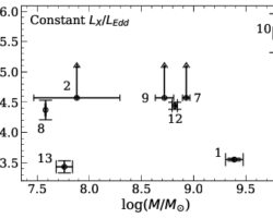 Figure showing log of turnover frequency in units of MHz as a function of log of mass in units of solar masses. The y-axis ranges from about 3.0 to 6.0, and the x-axis ranges from about 7.5 to 10.0. There is a title that says "Constant L_x / L_Edd", and 8 data points with error bars and limits, each with a unique identifying number across the plot with no apparent correlation.