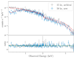Top: The observed 0.5–7.0 keV Chandra spectrum of SDSS J0914+0853 is shown for both the 15 ks archival observation (grey points) and our new 50 ks observation (blue points), where the data have been folded through the instrument response. Both spectra appear to have a soft excess component, a feature seen in many narrow-line Seyfert 1 AGN. We fit the spectrum with the model phabs×zphabs×(zpow+zbbody), fixing the Galactic absorption and redshift parameters at NH = 4.0× 10^{20} cm^{−2} and z = 0.14. For each dataset, the best-fit models are shown in red. We list the best-fit values for each model in Section 3.2, defined as the median of the distribution. Because our analysis with BAYMAX is restricted to the 2–7 keV photons from SDSS J0914+0853, our results are not affected by the soft emission component in the spectrum. In particular, although we detect variability between the two observations in the low-energy band, the 2–10 keV fluxes are consistent with one another when we fit each spectra independently between 2–7 keV with an absorbed power law. Bottom: Ratio of the data to the continuum model for SDSS J0914+0853. The spectrum has been rebinned for plotting purposes. Spectral plot with x-axis labeled "Observed Energy (keV)" ranging from 0.5 to 7 keV on a logarithmic scale. Top panel is labeled counts per second per keV on a logarithmic scale from 0.0001 to 0.5. Top panel has grey and blue data points which the legend indicates are from the 15 ksec archival and 50 ksec new data, respectively. There are red dashed model lines going through each of the data sets. The lines have a predominant negative slope and are in good agreement with each other except below about 0.9 keV. The bottom panel has y-axis labeled ratio ranging from about -0.5 to 4. and show grey and blue data points clustered about 1.